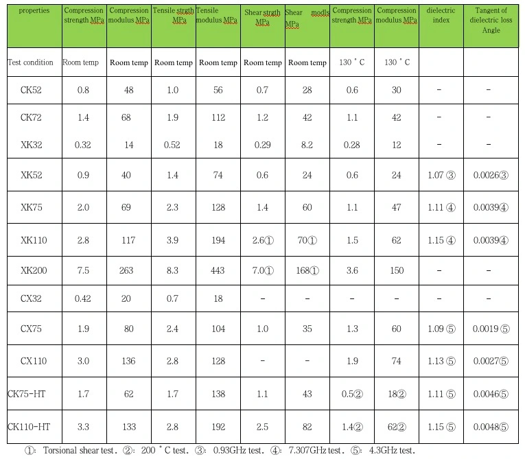 High Temperature Resistance Heat Resistant PMI Foam for Military Application